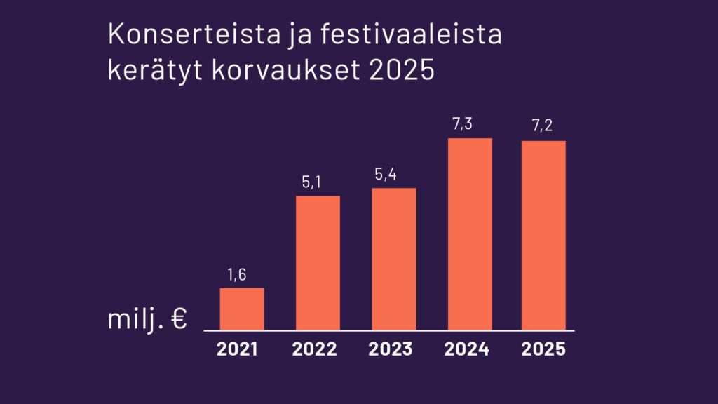 Konserteista ja festivaaleista kerätyt korvaukset 2025 - Teosto