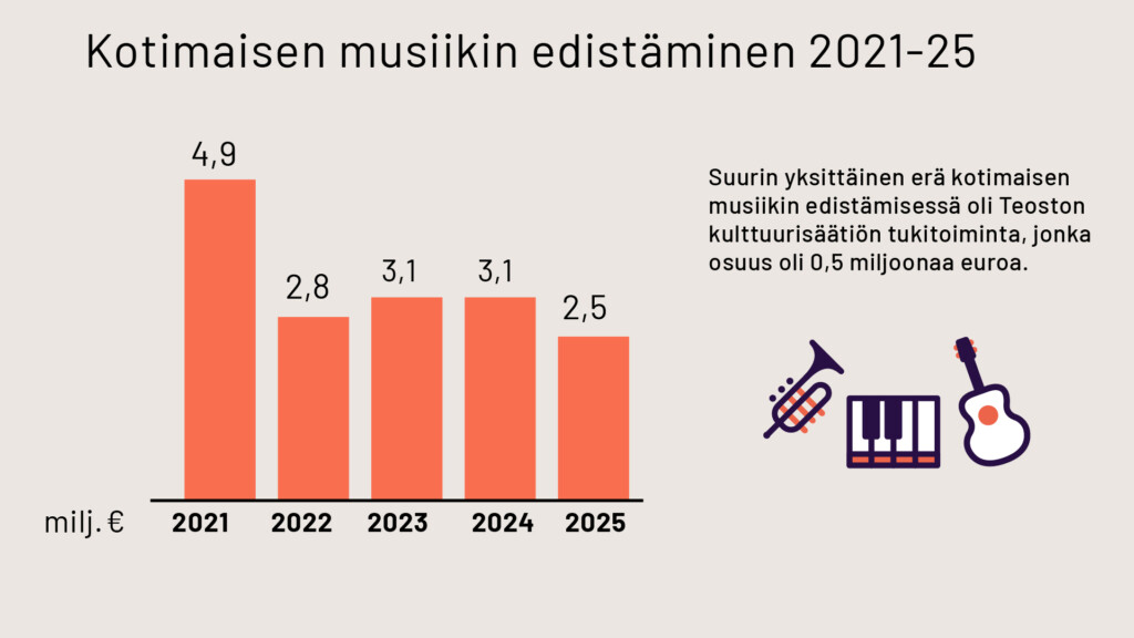 Kotimaisen musiikin edistäminen 2021-25 - Teosto