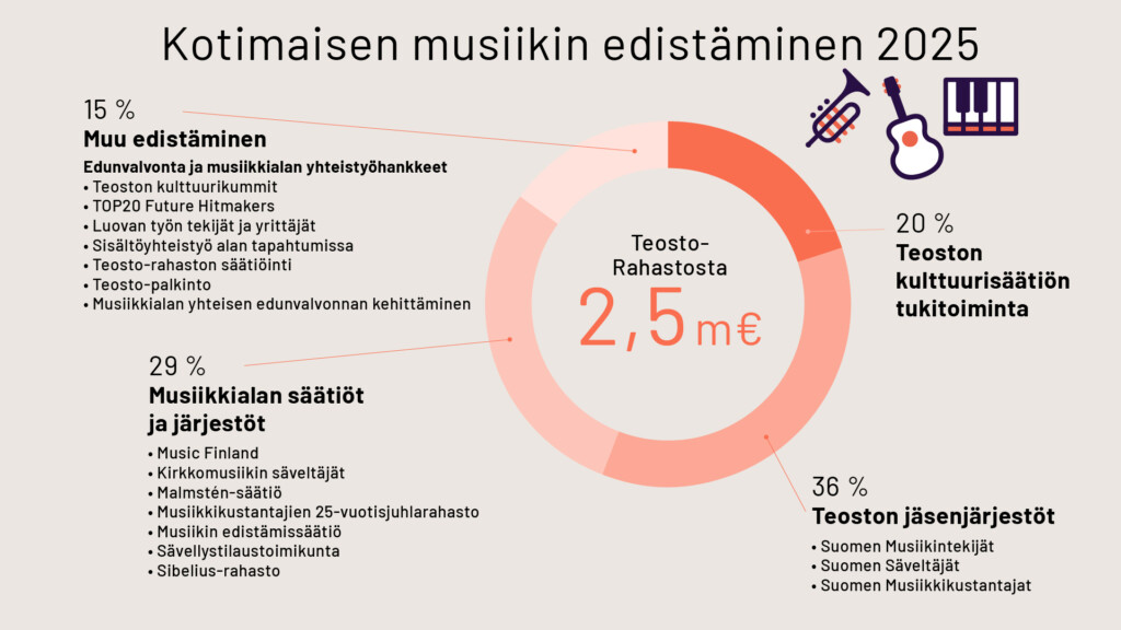 Kotimaisen musiikin edistäminen 2025 - Teosto
