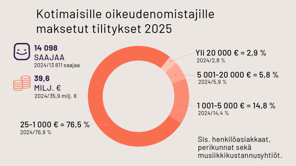 Kotimaisille oikeudenomistajille maksetut tilitykset 2025 - Teosto