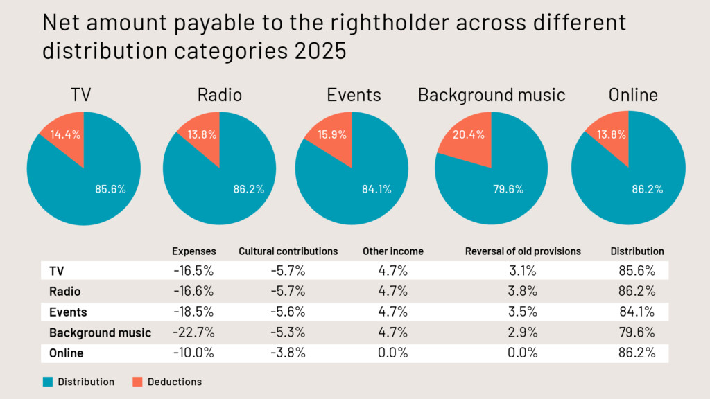 Net amount payable to the rightholder across different distribution categories 2025