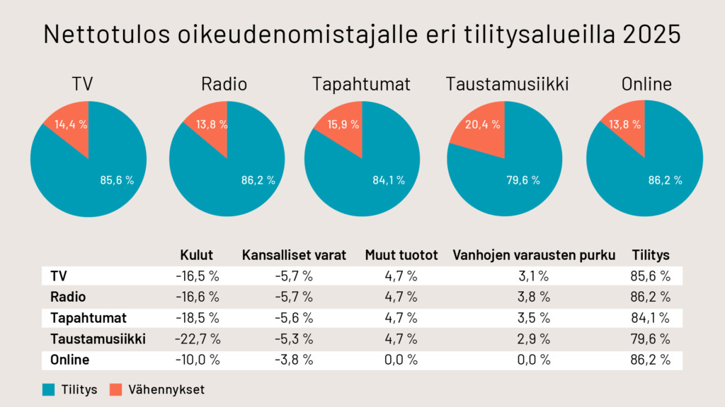 Nettotulos Teoston oikeudenomistajalle eri tilitysalueilla 2025: TV, radio, tapahtumat, taustamusiikki, online