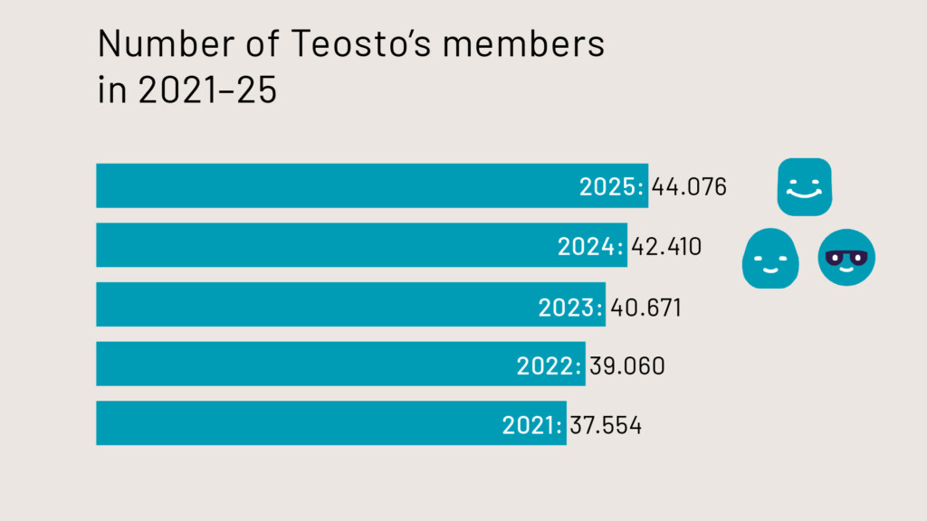 Number of Teosto's members in 2021-25
