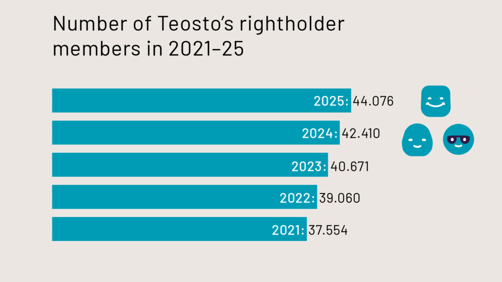 Number of Teosto's rightholder members in 2021-25
