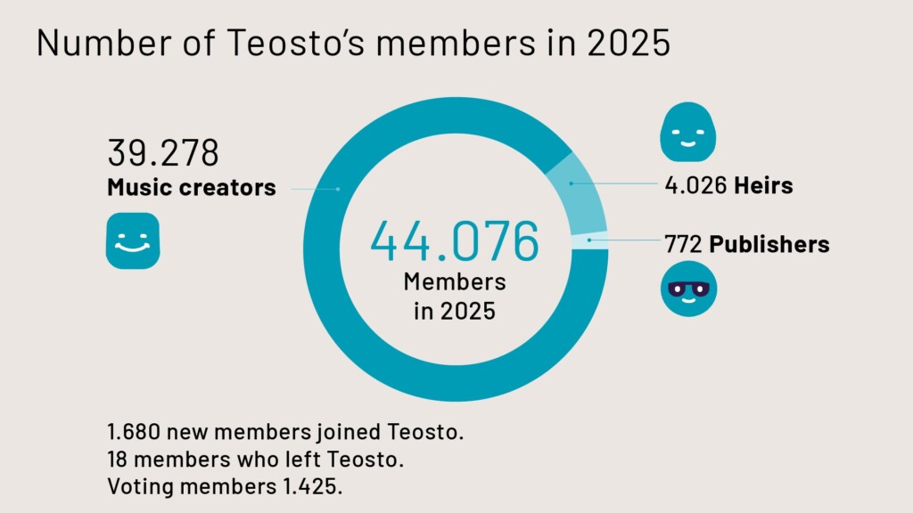 Number of Teosto's members in 2025