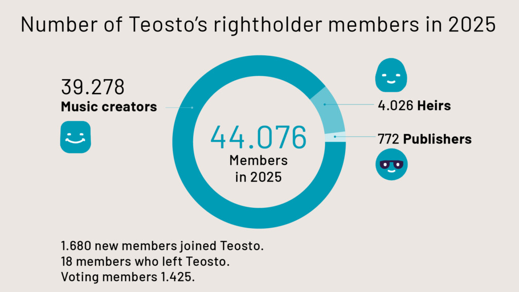 Number of Teosto's rightholder members in 2025