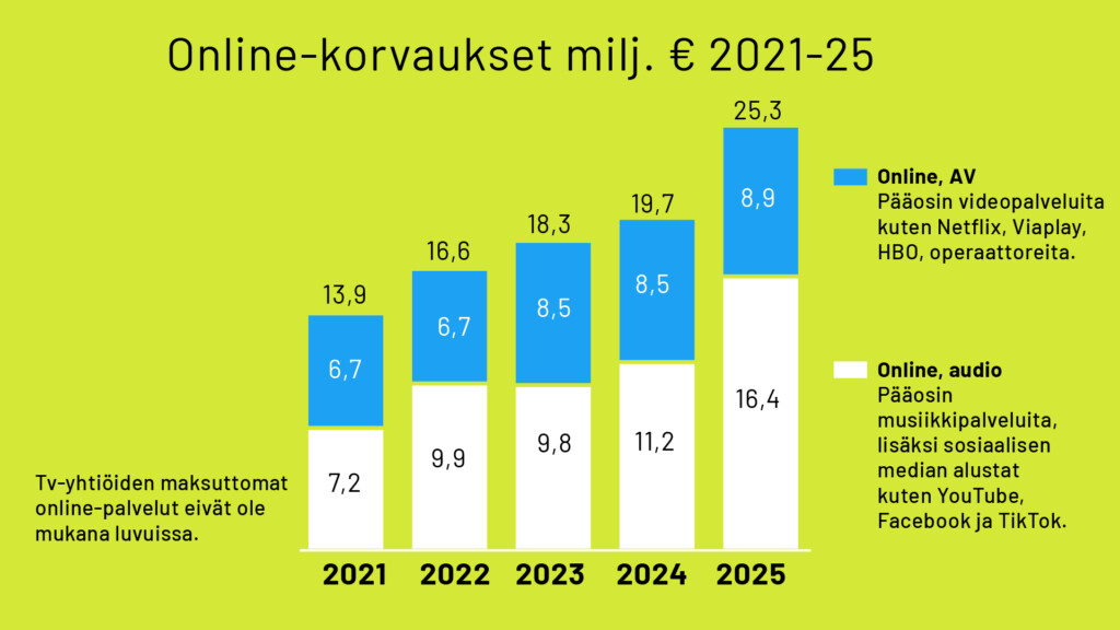Online-korvaukset 2021-25 - Teosto