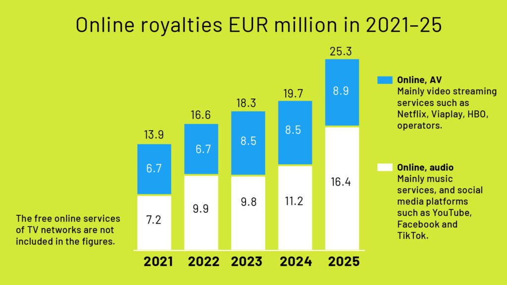 Online royalties in 2021-25 Teosto