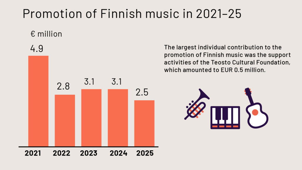 Promotion of Finnish Music in 2021-25 Teosto
