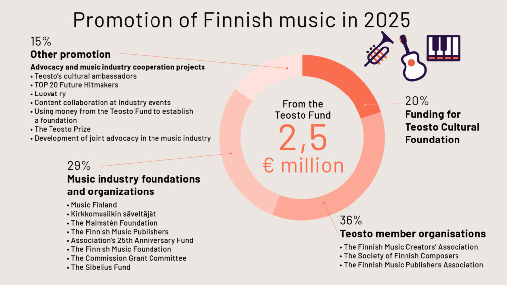 Promotion of Finnish music in 2025 Teosto