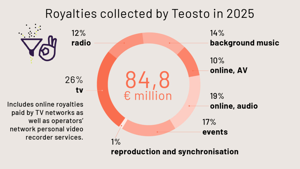 Royalties collected by Teosto in 2025