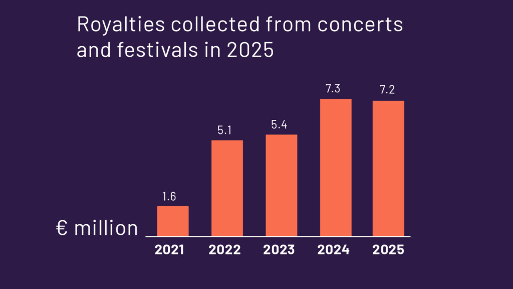 Royalties collected from concerts and festivals in 2025 Teosto