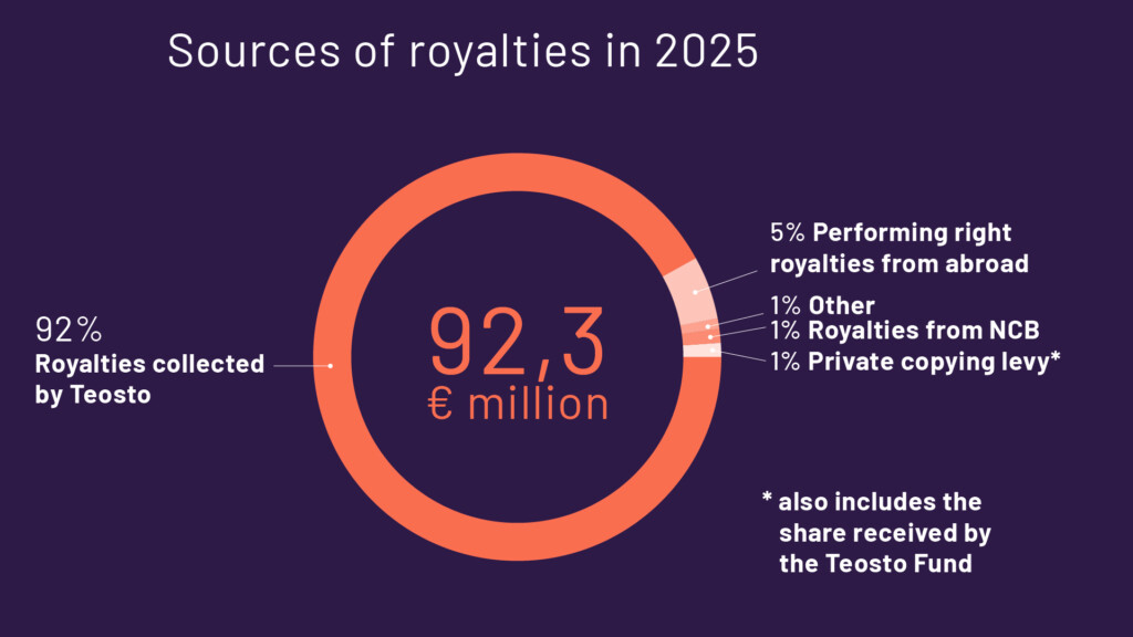 Sources of royalties 2025 Teosto