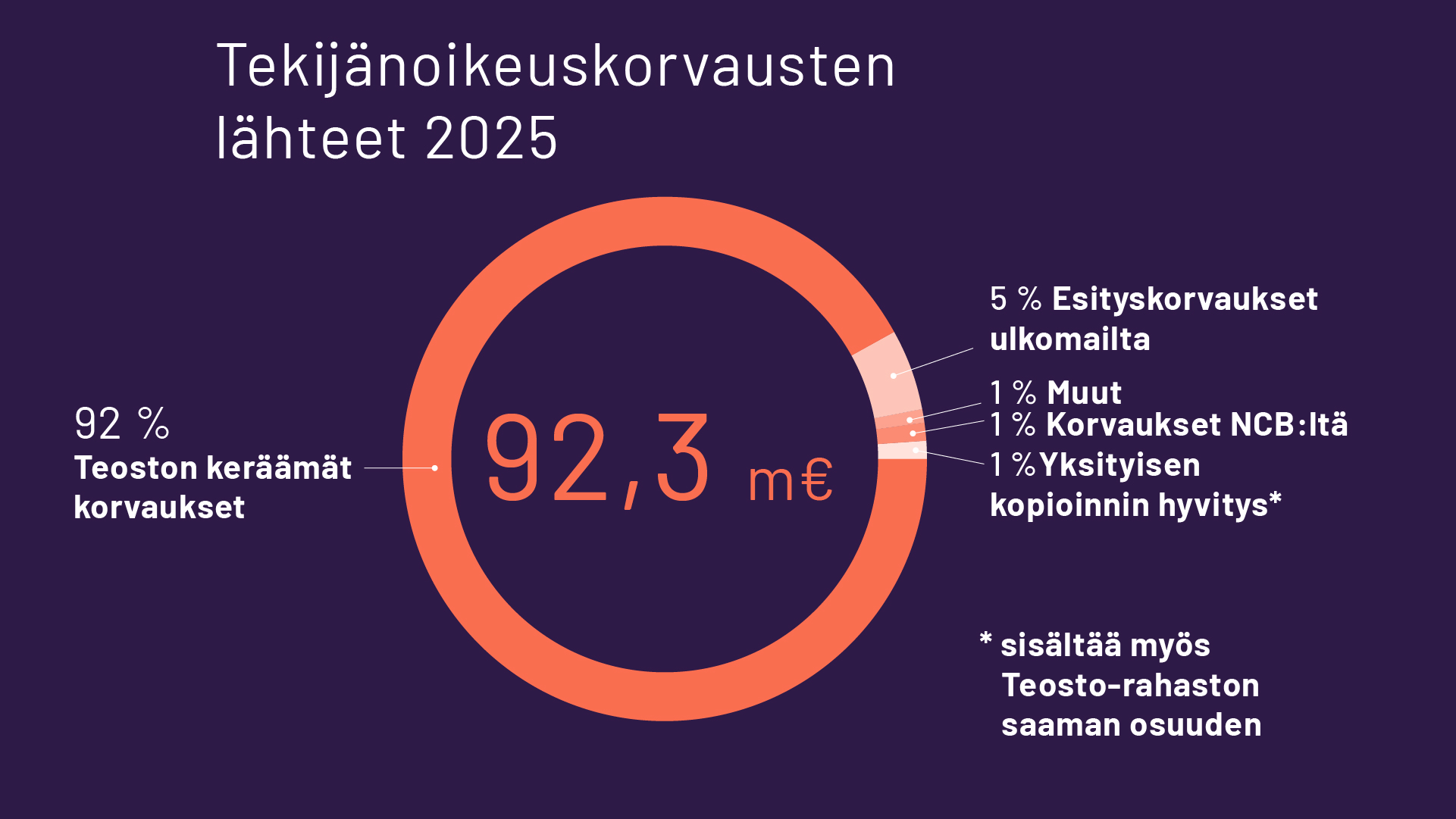 Tekijänoikeuskorvausten lähteet 2025 - Teosto