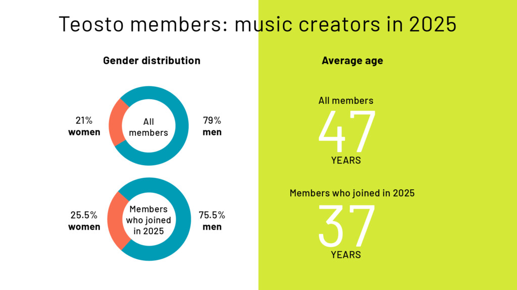 Teosto members music creatiors in 2025: age and sex / gender