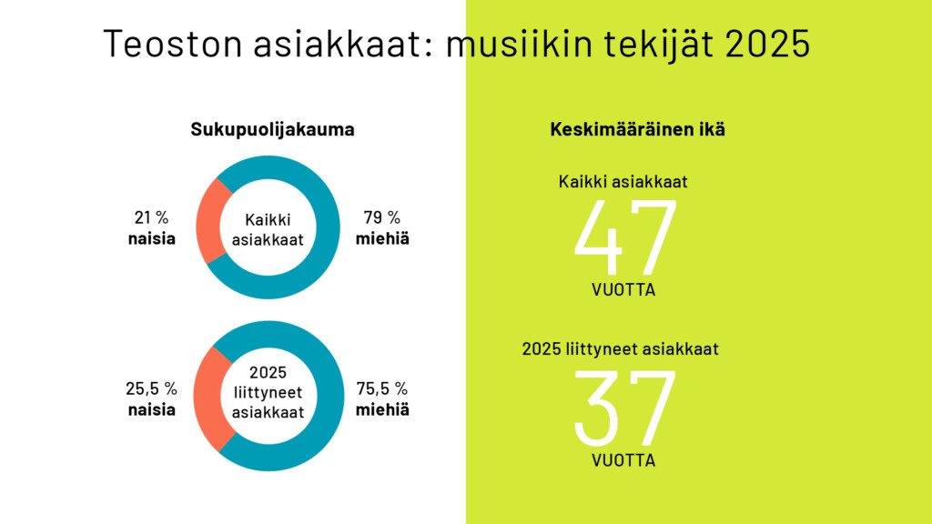 Teoston asiakkaat musiikin tekijät 2025 - sukupuolijakauma, ikäjakauma