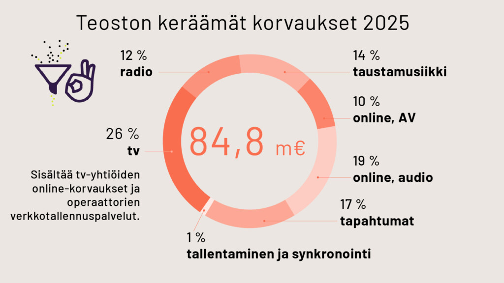 Teoston keräämät korvaukset 2025