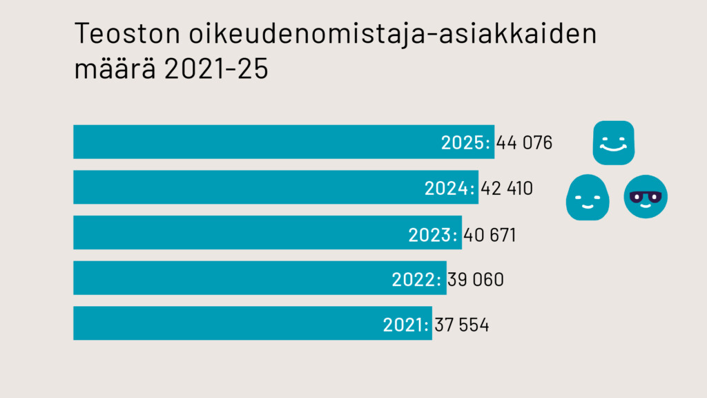 Teoston oikeudenomistaja-asiakkaiden määrä 2021-25