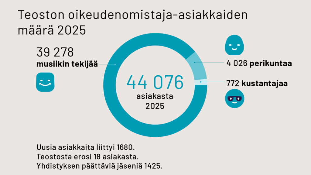 Teoston oikeudenomistaja-asiakkaiden määrä 2025
