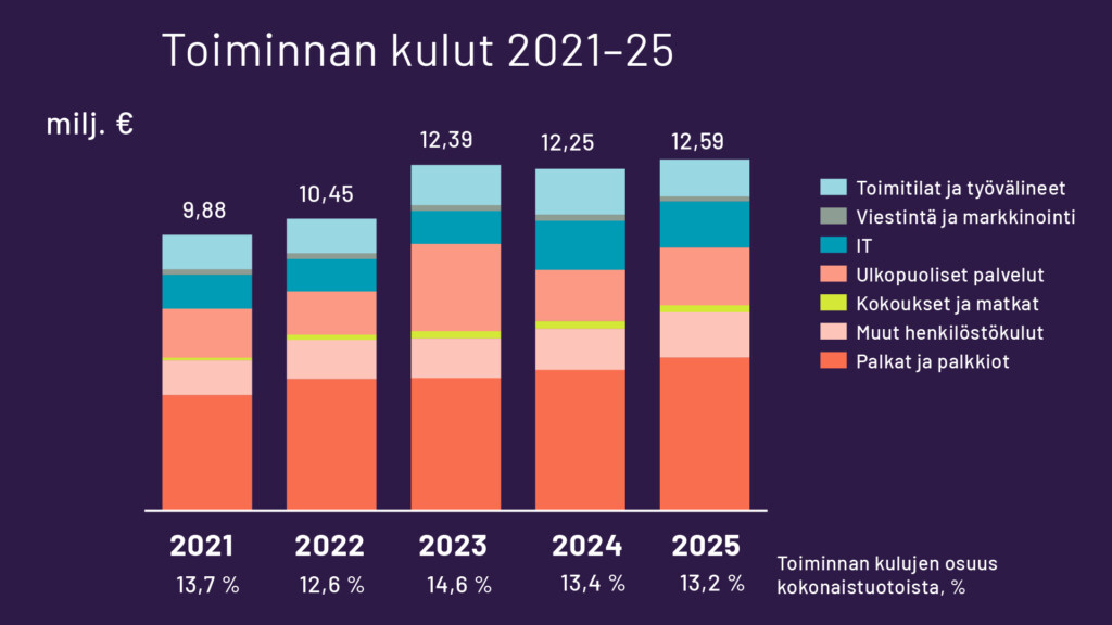 Teoston toiminnan kulut 2021-25