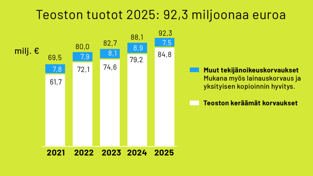 Teoston tuotot 2025