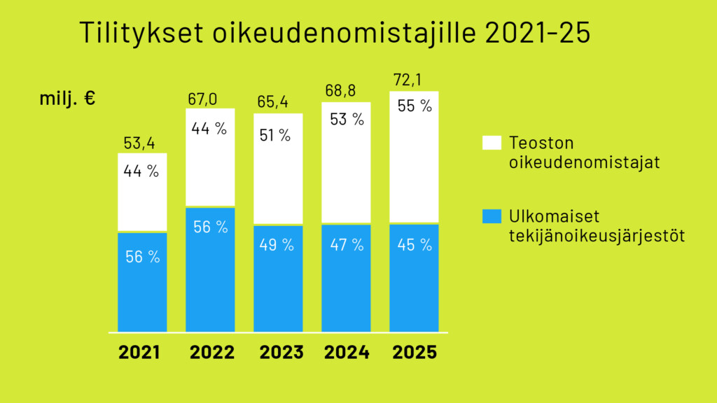 Tilitykset Teoston oikeudenomistajille 2021-25
