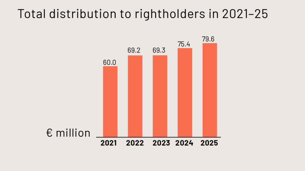Total distribution to rightholders in 2021-25