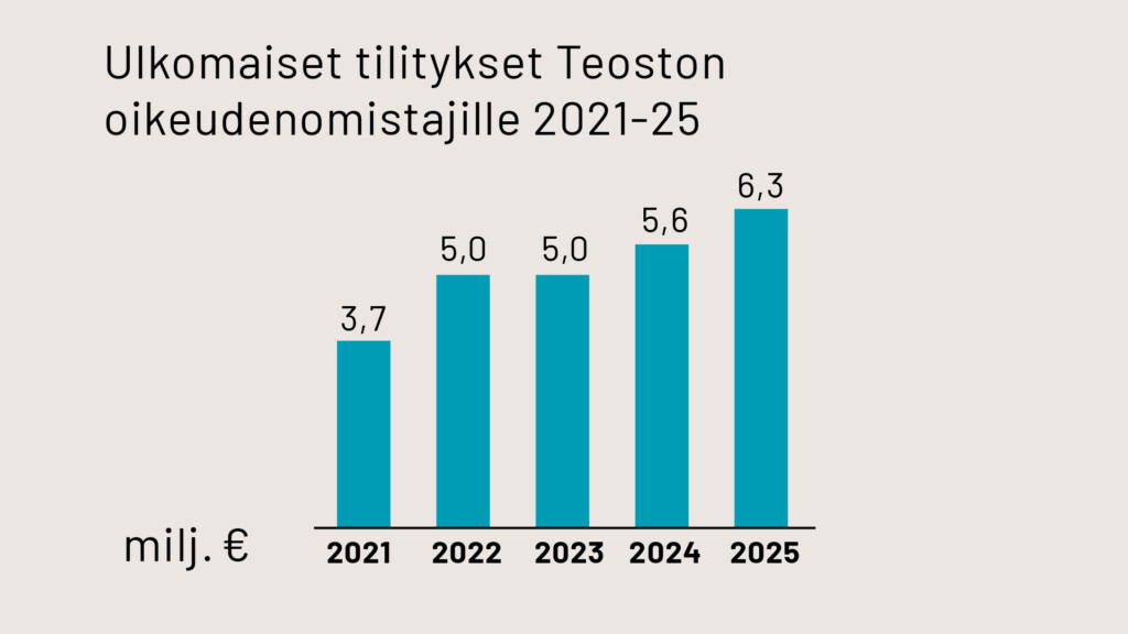 Ulkomaiset tilitykset Teoston oikeudenomistajille 2021-25