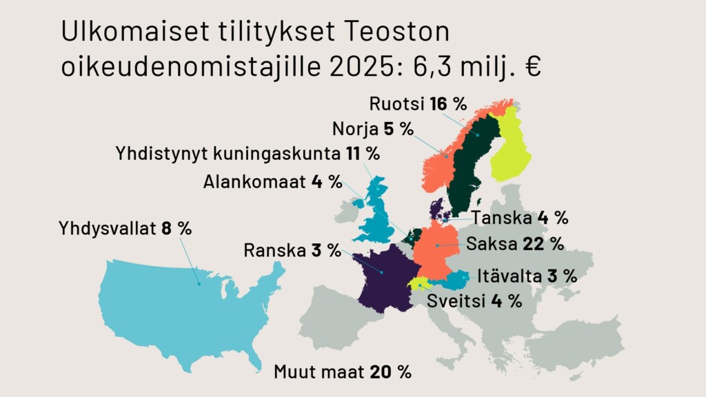 Ulkomaiset tilitykset Teoston oikeudenomistajille maittain 2025