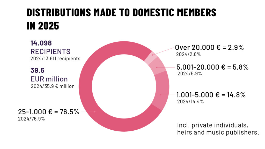 Distributions made to domestic members in 2025