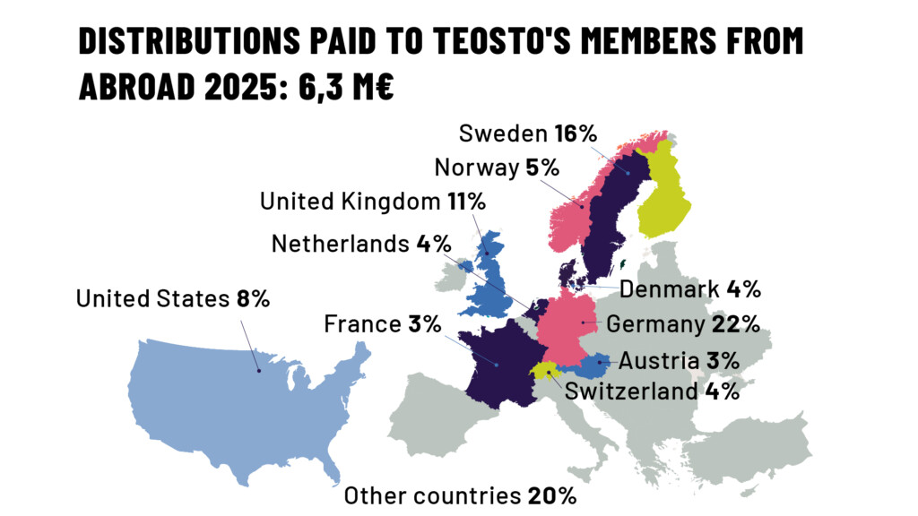 Distributions paid to Teosto's members from abroad 2025