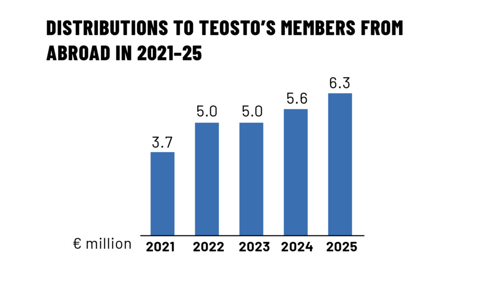 Distributions to Teosto members from abroad in 2021-25