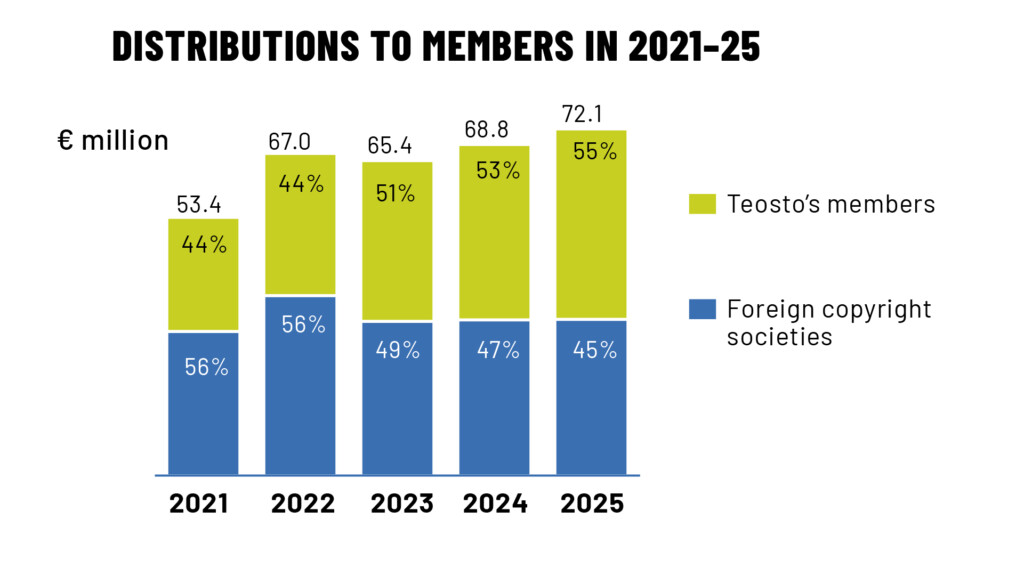 Distributions to members in 2021-25