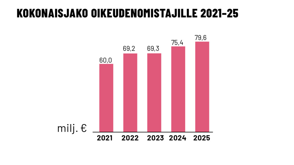 Kokonaisjako Teoston oikeudenomistajille 2021-25