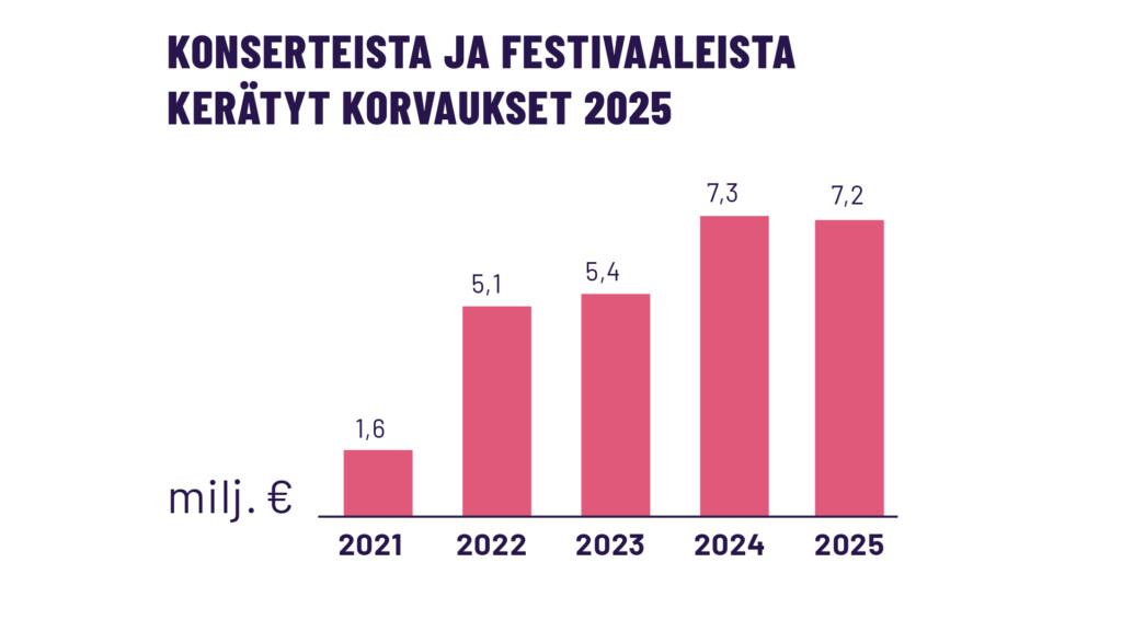 Konserteista ja festivaaleista kerätyt korvaukset Teosto 2025