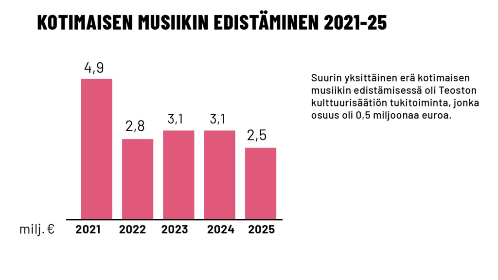 Kotimaisen musiikin edistäminen Teosto 2021-2025