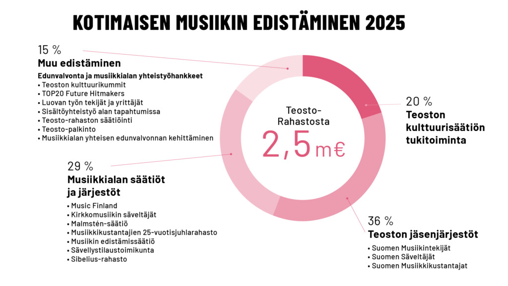 Kotimaisen musiikin edistäminen Teosto 2025