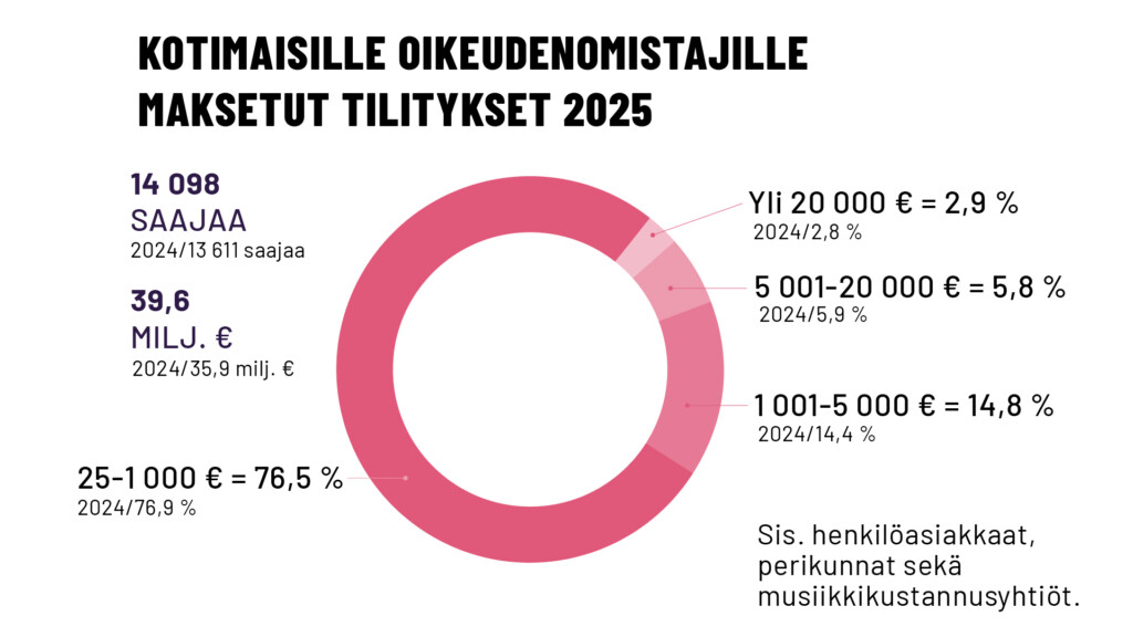Kotimaisille oikeudenomistajille maksetut tilitykset 2025 Teosto