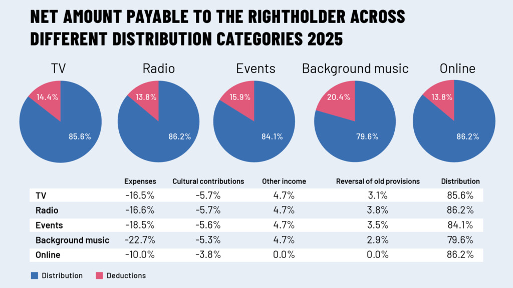 Net amount payable to the rightholder 2025 Teosto