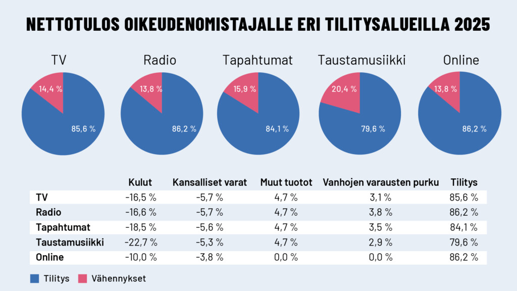 Nettotulos oikeudenomistajille eri tilitysalueilla Teosto 2025