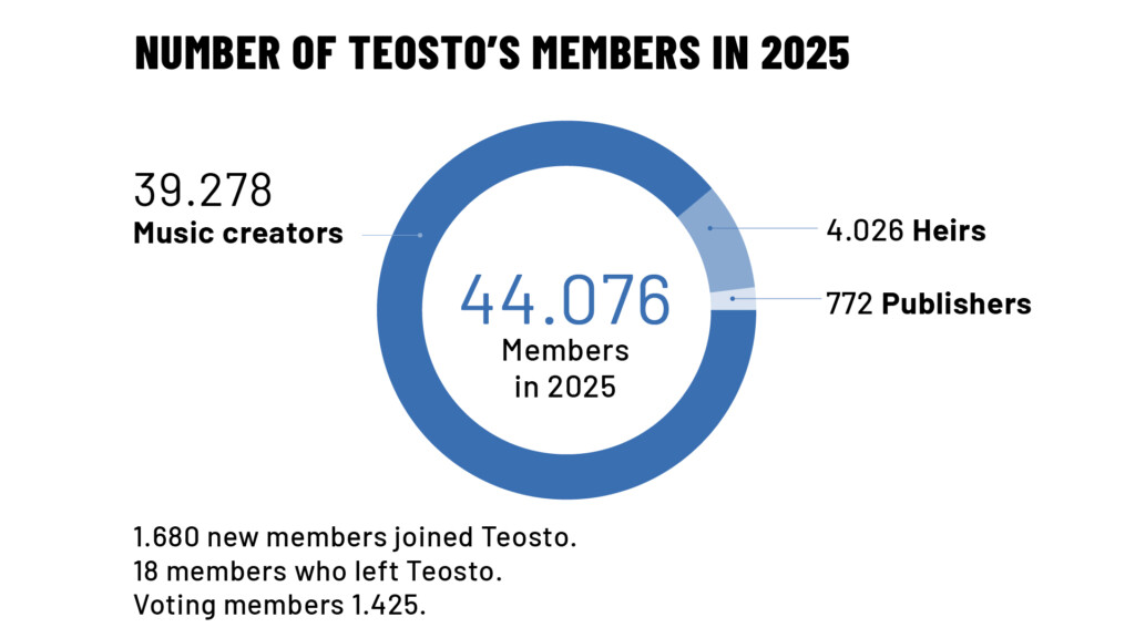 Number of Teosto Members in 2025