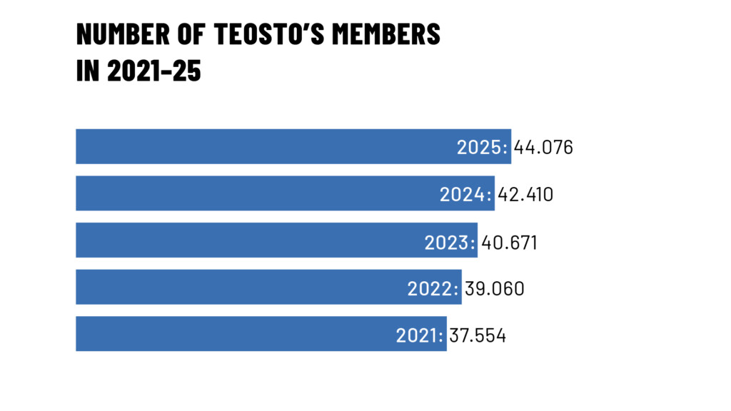 Number of Teosto's members in 2021-25