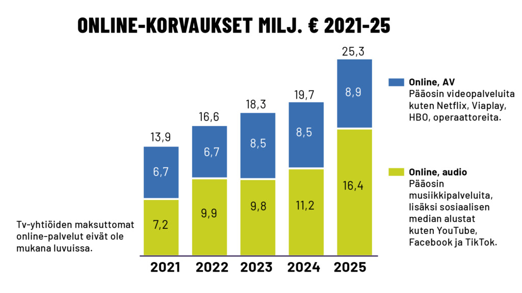 Online-korvaukset 2021-25 Teosto