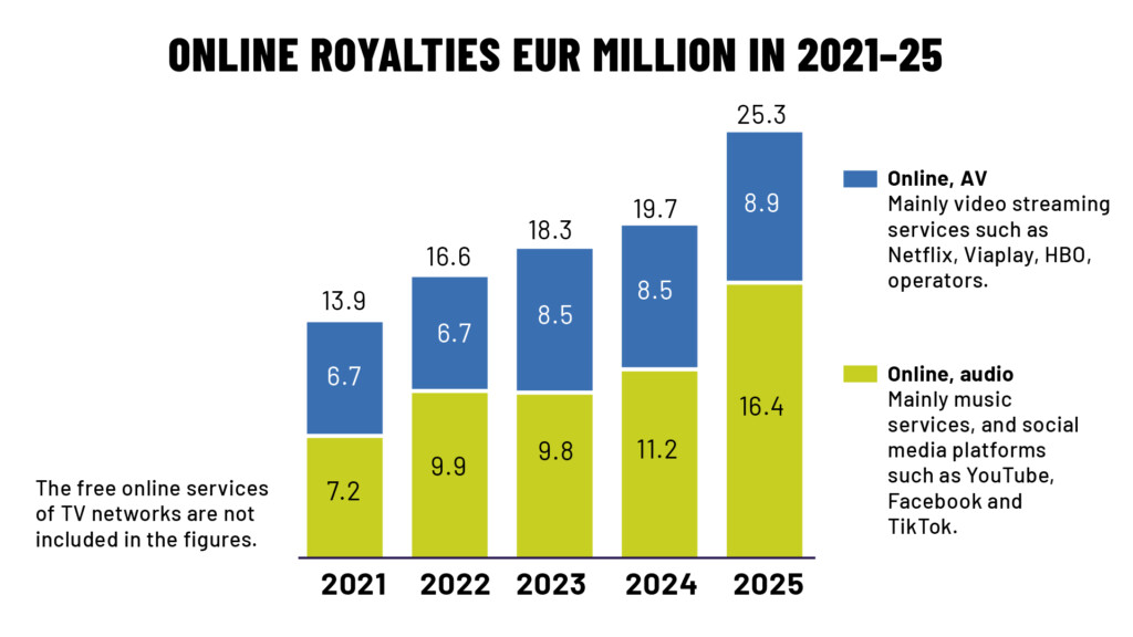 Online royalties in 2021-25 Teosto