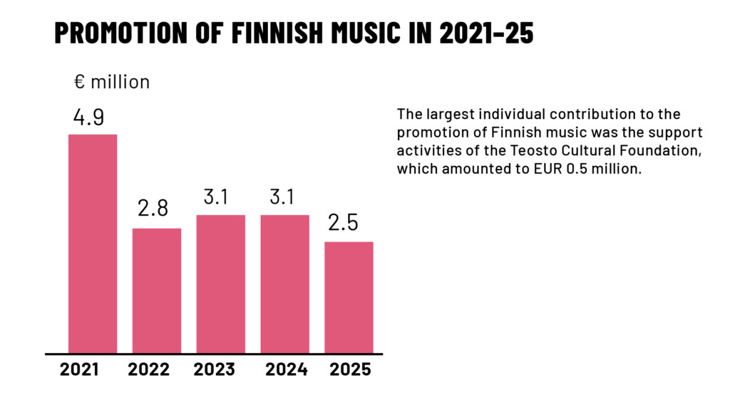 Promotion of Finnish Music in 2021-25