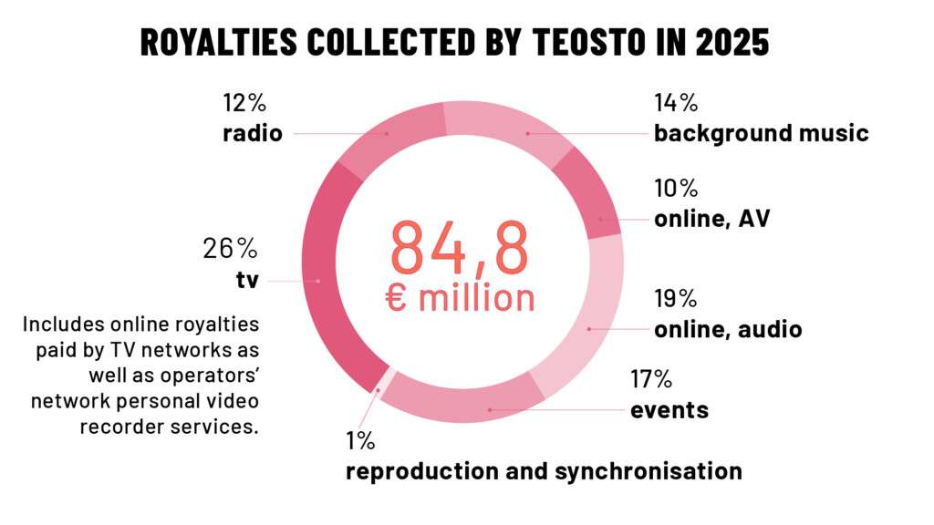 Royalties collected by Teosto in 2025