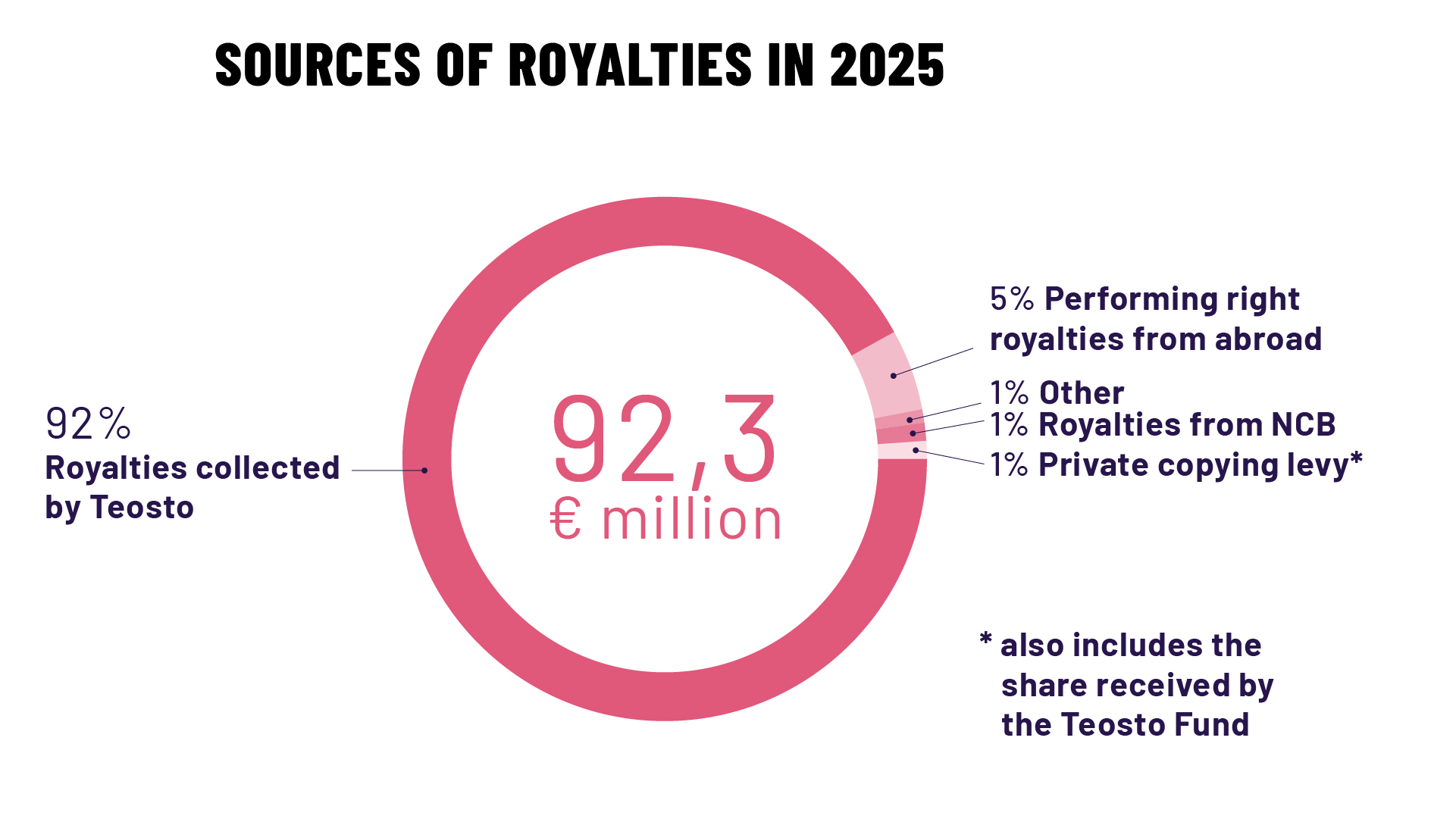 Sources of royalties in 2025 Teosto