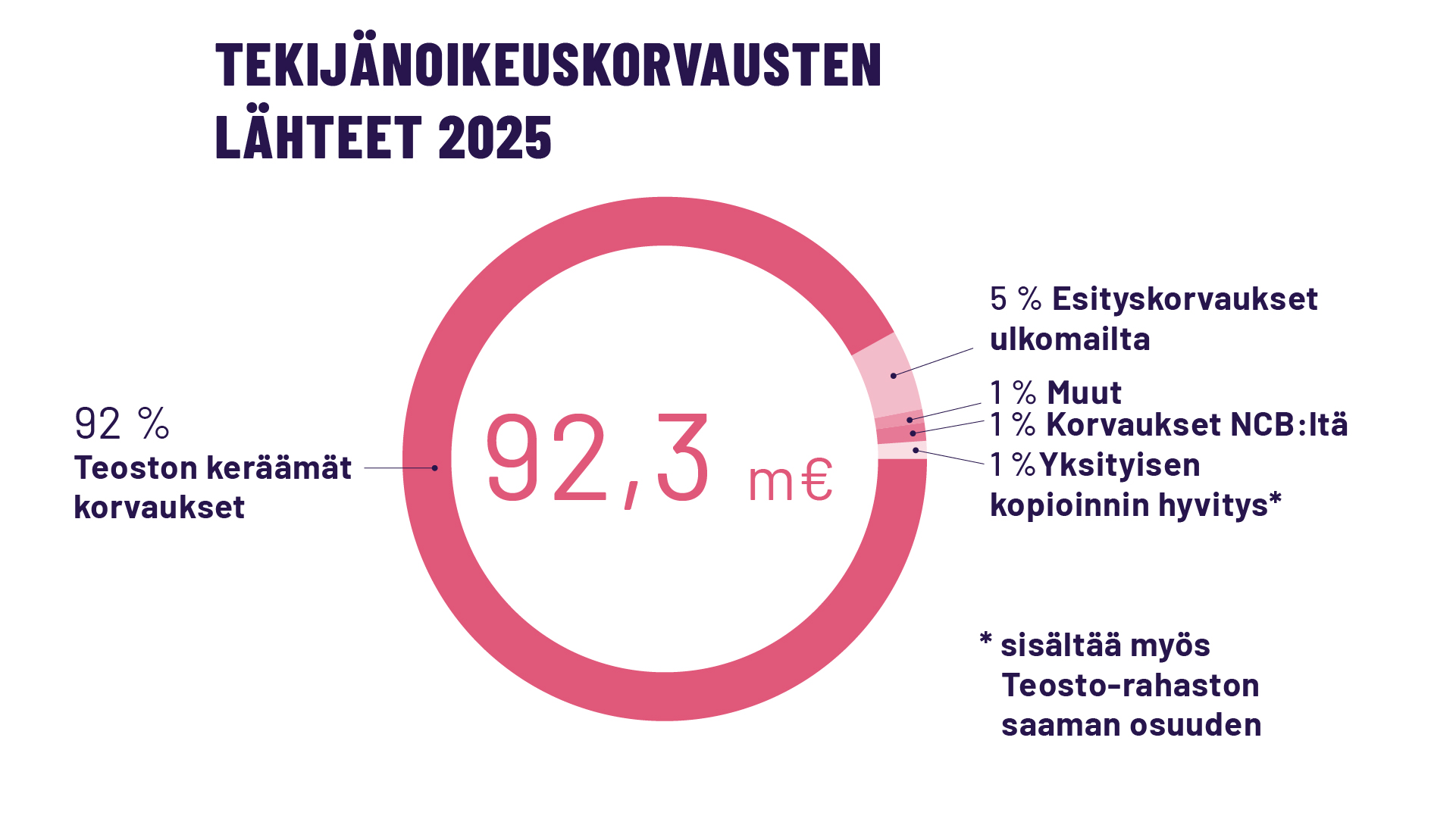 Tekijänoikeuskorvausten lähteet Teosto 2025