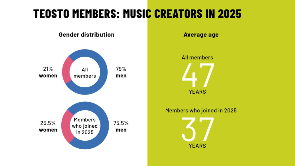 Teosto members - music creators in 2025