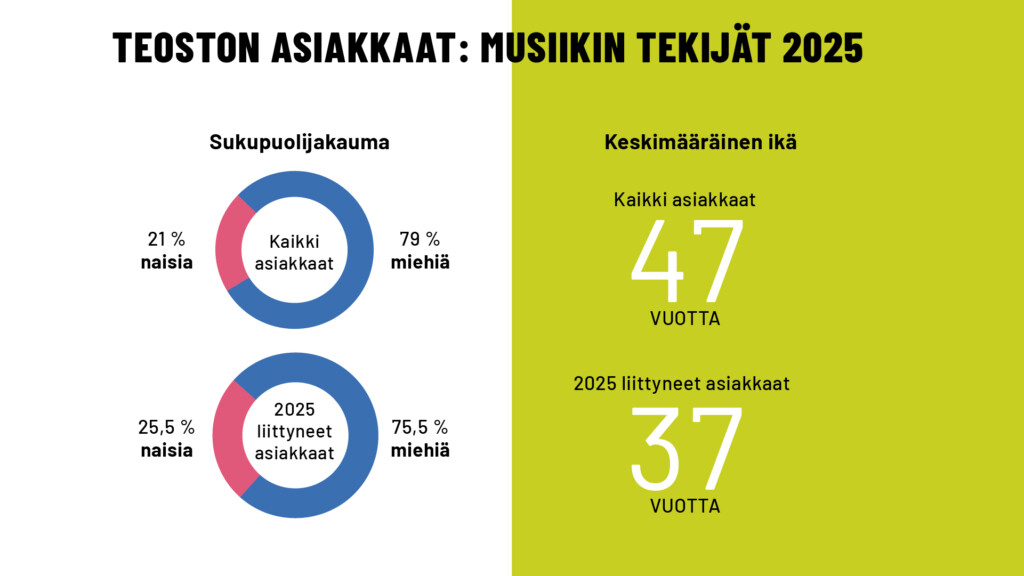 Teoston asiakkaat - musiikin tekijät 2025